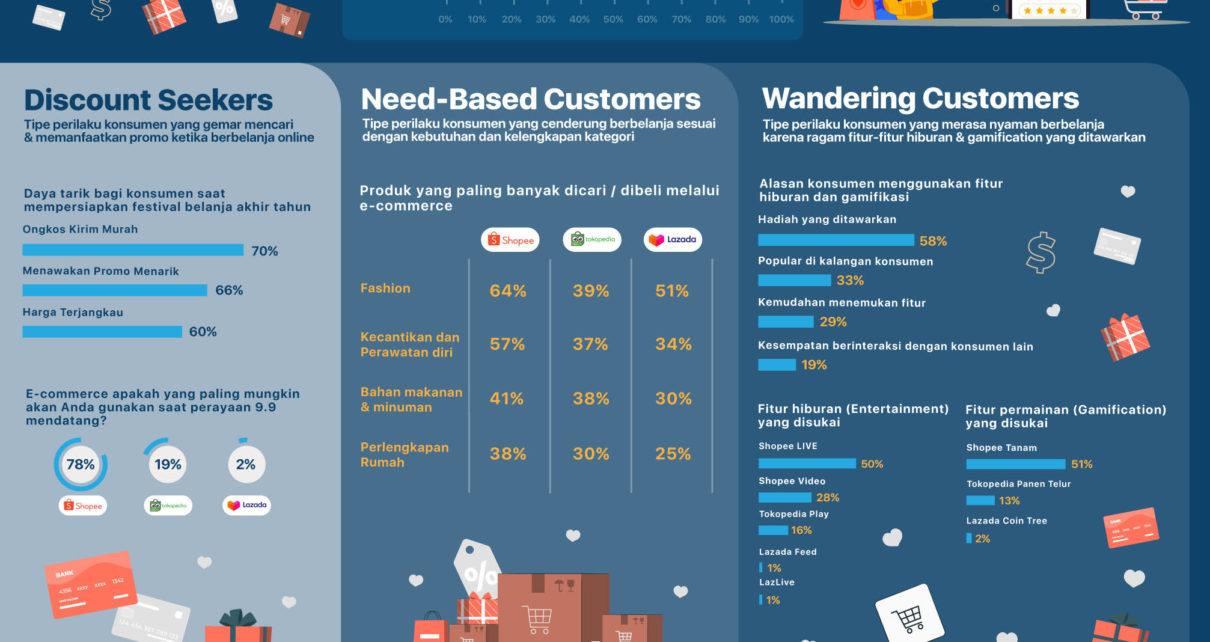 BELANJA. Infogragsis Karakteristik Perilaku Konsumen dan Preferensi dalam Berbelanja Online. (sumber: snapcart)