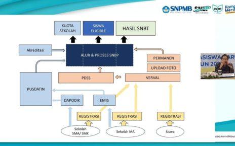 SNPMB. Alur sistem dan teknis terbaru dari pelaksanaan SNPMB 2023 yang diperbarui dengan pola penerimaan terintegrasi PTN akademik, vokasi, dan keagamaan Islam di Indonesia. (sumber: its)