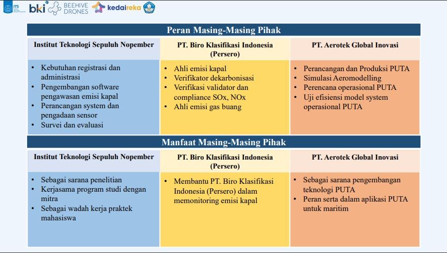 ITS. Penjelasan peran dan manfaat yang diberikan dari pihak ITS dan PT Biro Klasifikasi Indonesia, serta PT Aerotek Global Inovasi sebagai mitra untuk inovasi yang dikembangkan. (sumber: its)