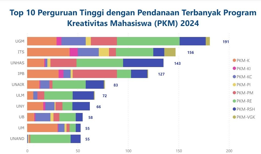KEDUA. ITS menempati posisi kedua sebagai perguruan tinggi dengan pendanaan terbanyak untuk PKM 2024. (sumber: its)